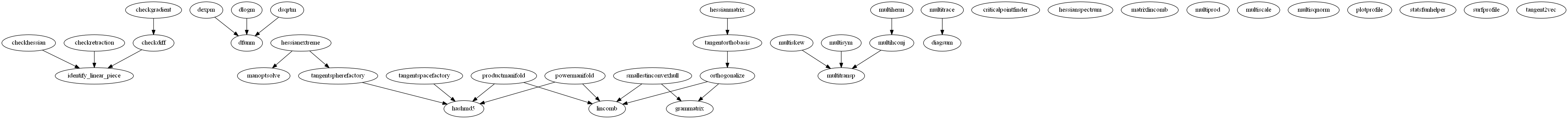 Dependency Graph for manopt\tools